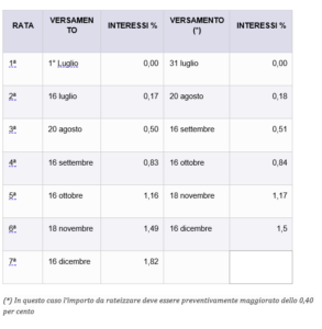 rateizzazione tasse 2024